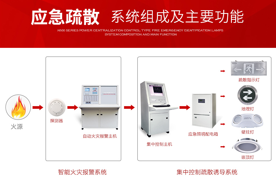 N500系列应急疏散指示灯系统组成