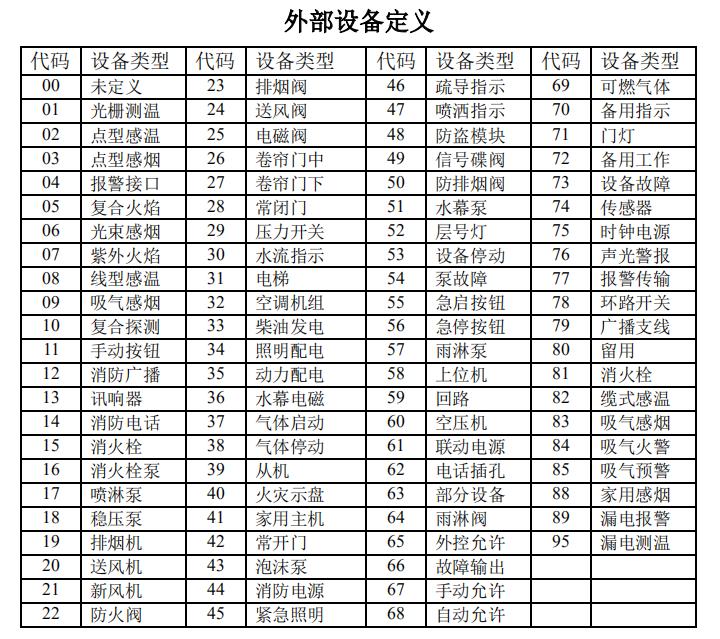 贵州贵州海湾消防高能主机设备类型代码表