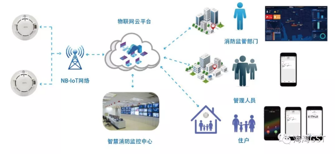 JTY-GF-GSTN900-NB独立式光电感烟火灾探测报警器平台管理